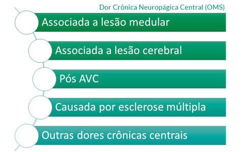Dor crônica neuropática central – subdiagnósticos